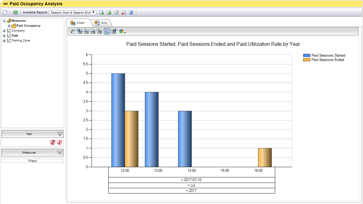 In this graph 5 sessions are started between 12:00 and 13:00 and 3 are ended. The 3 ended do not necessary mean they are started in in the same interval