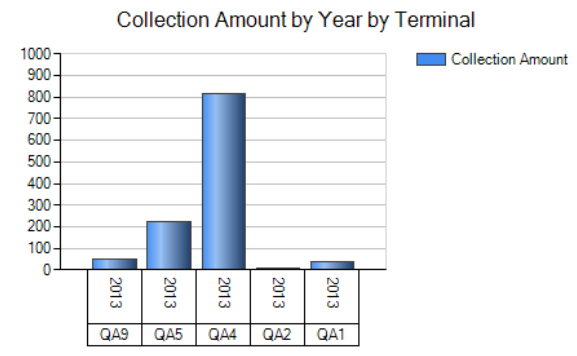 The graph now displays collection amounts for 2013 only.