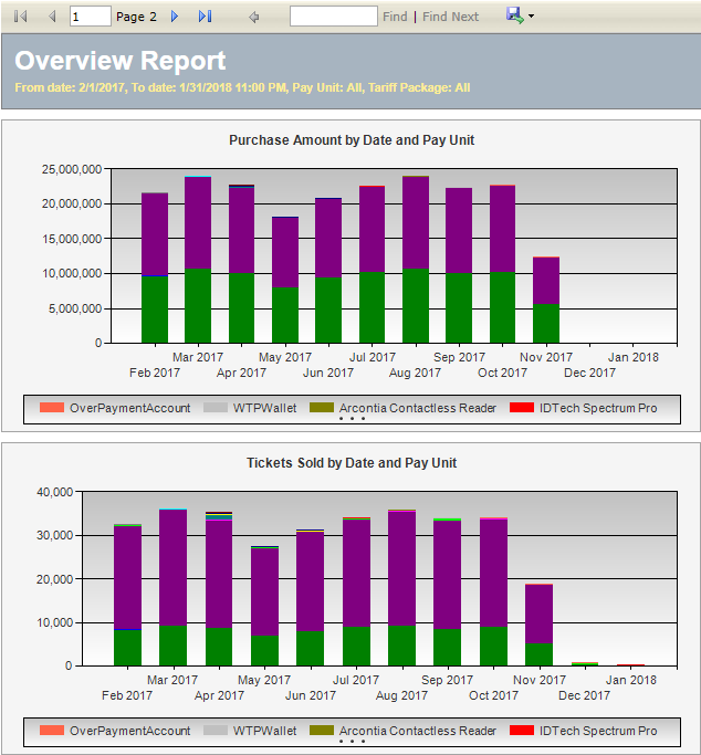 The graph part of the report.