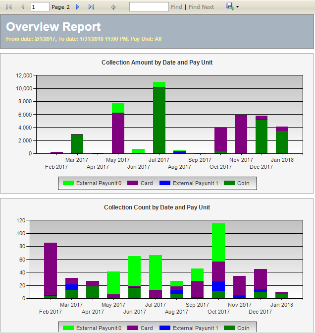 The graph part of the report.