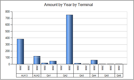 Now the graph shows collection amounts by year and terminal (since system start).