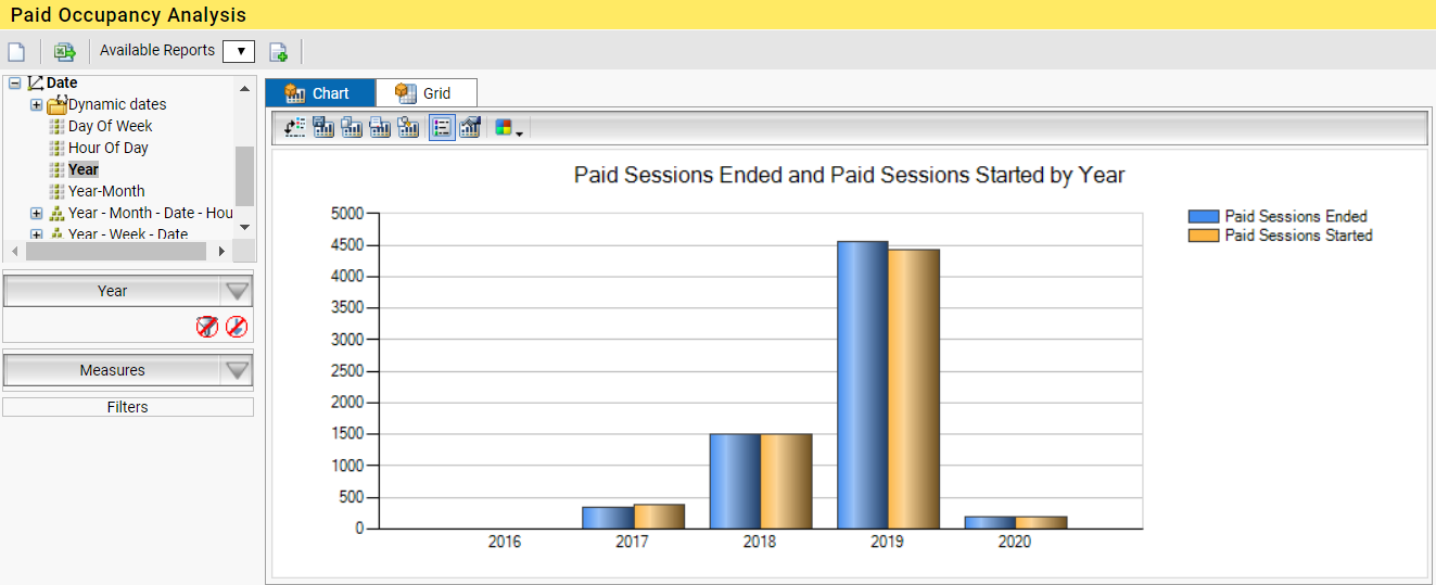 In this graph 5 sessions are started between 12:00 and 13:00 and 3 are ended. The 3 ended do not necessary mean they are started in in the same interval