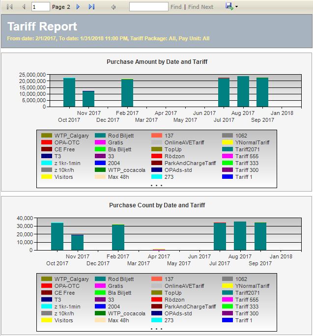 The graph part of the report.