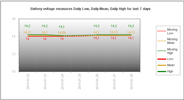 Battery Voltage measures.  The missing data gap will be closed using a dotted line