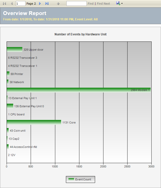 The graph section of the report.