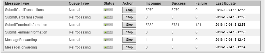 ProcessongQueues