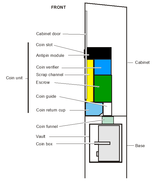 Figure 3, Logical structure of the coin system