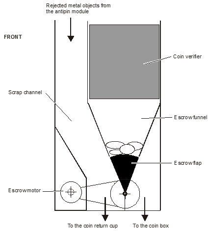 Figure 10, Escrow in home position.