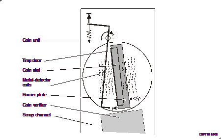 Figure 5, Anti pin in idle mode. The barrier plate covers the coin slot opening and the trap door rests in open position.
