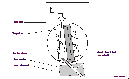 Figure 7, Non-valid metal objects are scrapped.