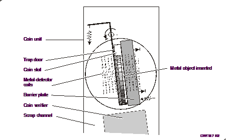 Figure 6, Barrier plate, and thus the antipin module, opens for metal objects.