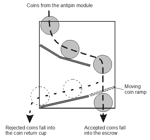 Figure 9, Coin verifier checks that a coin is valid and determines its type.