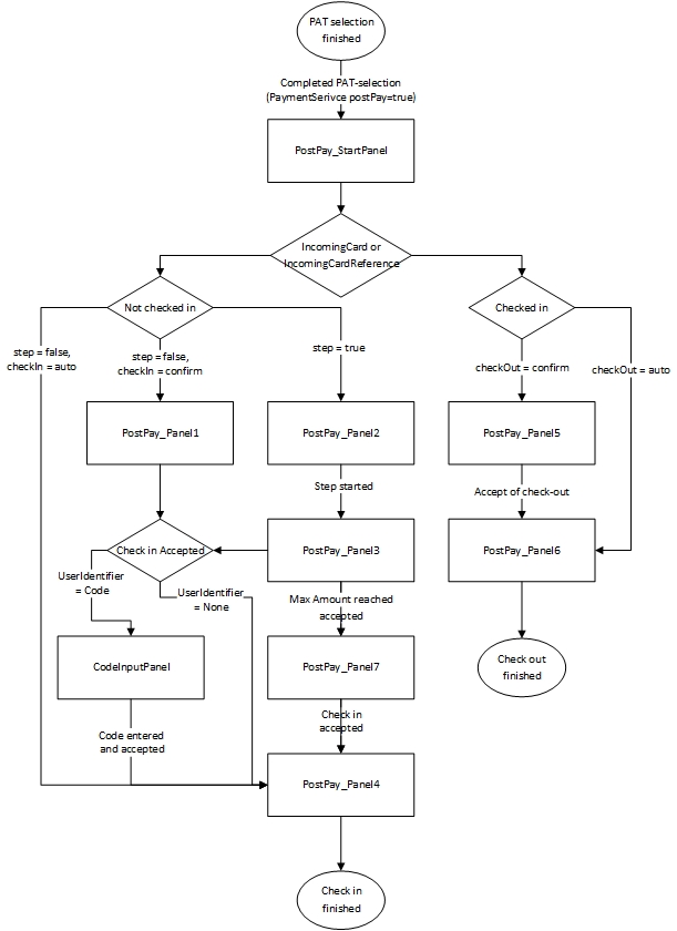 Figure 28. Postpayment flow.
