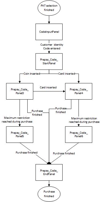 Figure 23. Prepay Code flow starting with Code Input.