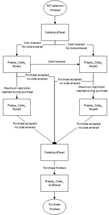 Figure 24. Prepay Code flow starting with Code Input.