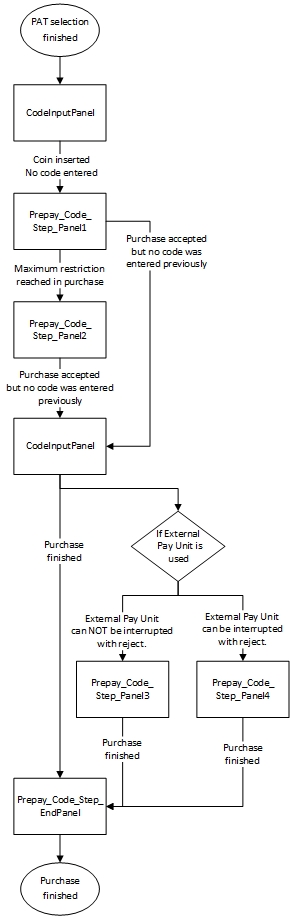 Figure 27. Prepay Code Step flow starting with Payment.