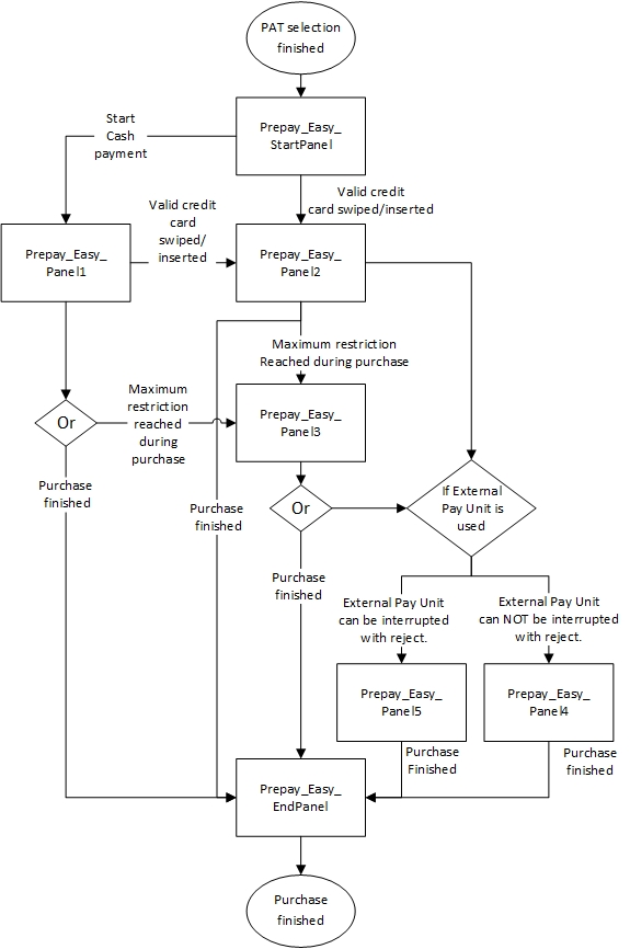 Figure 22. Prepay Easy flow.