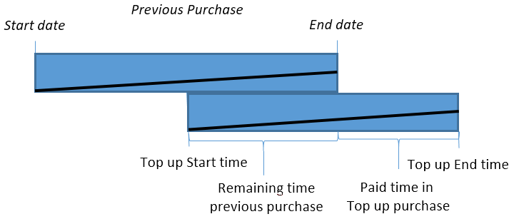 newPurchaseFromArrivalTimeAndGainRemainingTime