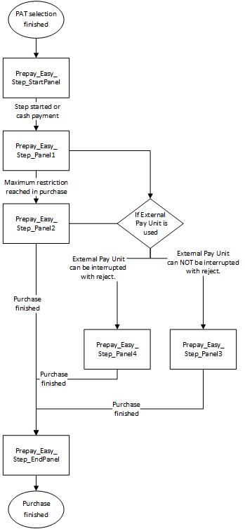 Figure 25. Presentation criteria for Prepay Easy Step display panels.