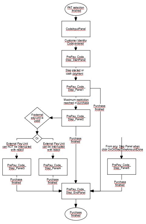 Figure 26. Prepay Code Step flow starting with Code Input.