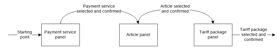 Figure 21. Selection order, example.
