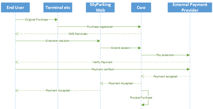 MyParming flow