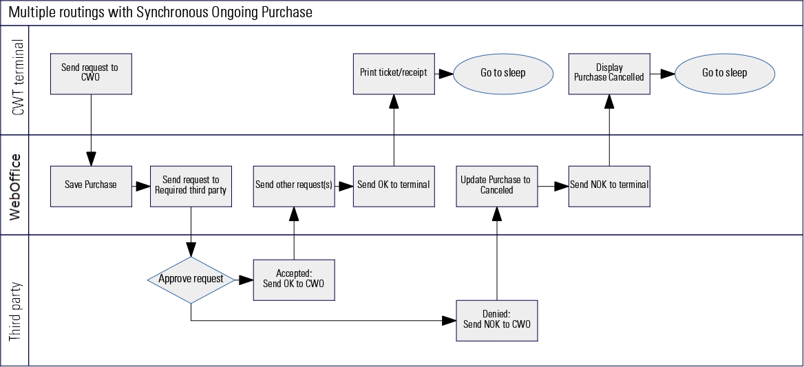Multiple routings with Synchronous Ongoing Purchase