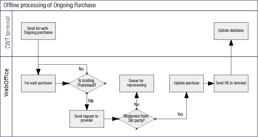 Offline Procesing