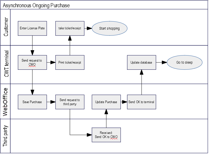 Figure 3, Asynchronious Flowchart