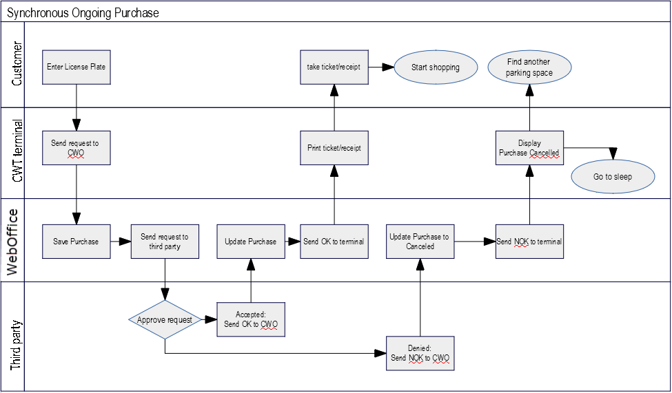 Synchronious Flowchart