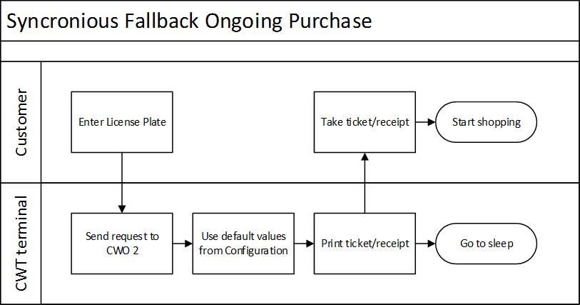 Figure 4, Synchronious fall back Flowchart