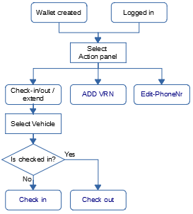 Select Action