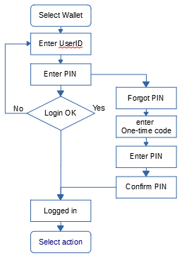 Login Wallet