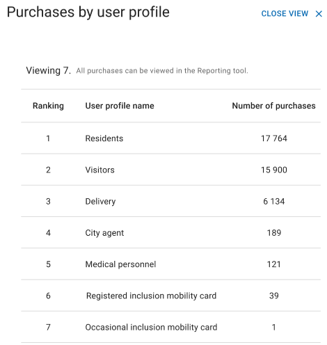 Purchase by user profile detailed view