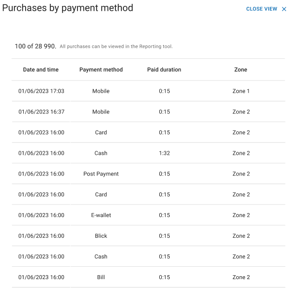 Purchase by payment method detailed view
