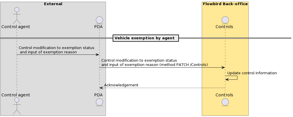 Step 2 : Control result processing (Control KO -  exemption)