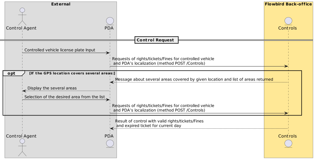 Step 1: Controls request from PDA