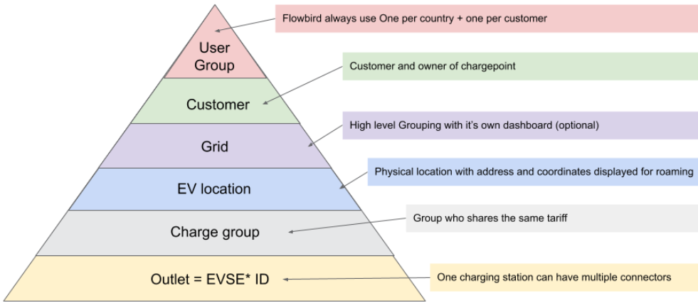 LMS hierarchy