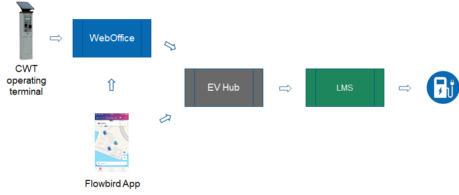 EV Hub system